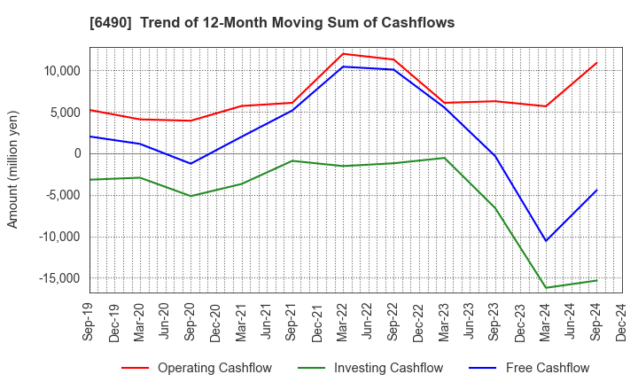 6490 PILLAR Corporation: Trend of 12-Month Moving Sum of Cashflows