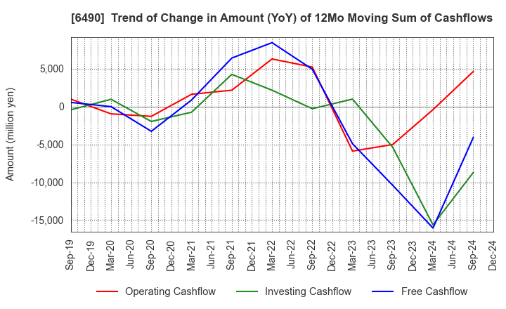 6490 PILLAR Corporation: Trend of Change in Amount (YoY) of 12Mo Moving Sum of Cashflows