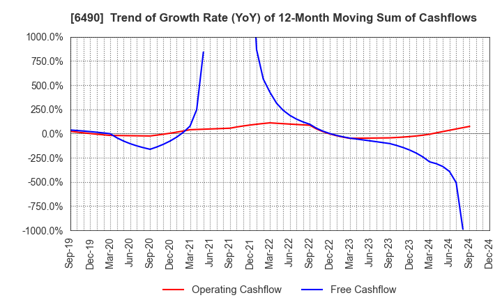 6490 PILLAR Corporation: Trend of Growth Rate (YoY) of 12-Month Moving Sum of Cashflows