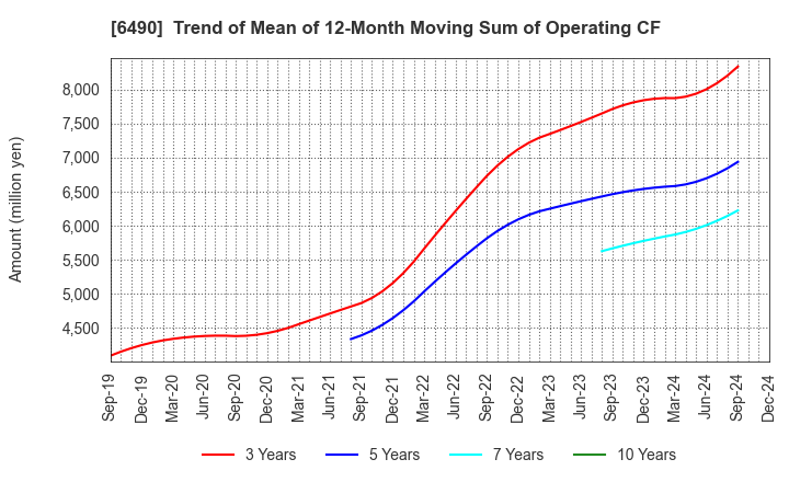 6490 PILLAR Corporation: Trend of Mean of 12-Month Moving Sum of Operating CF