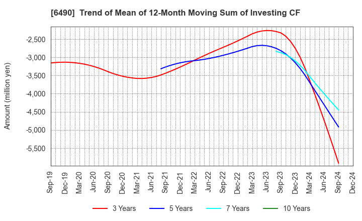 6490 PILLAR Corporation: Trend of Mean of 12-Month Moving Sum of Investing CF