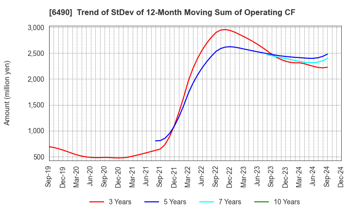 6490 PILLAR Corporation: Trend of StDev of 12-Month Moving Sum of Operating CF