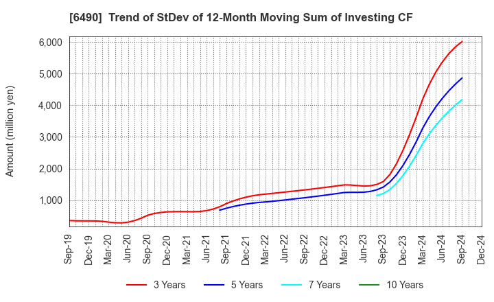 6490 PILLAR Corporation: Trend of StDev of 12-Month Moving Sum of Investing CF