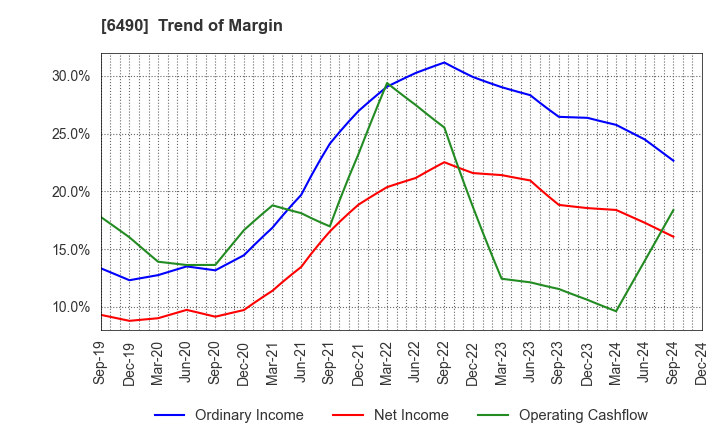 6490 PILLAR Corporation: Trend of Margin