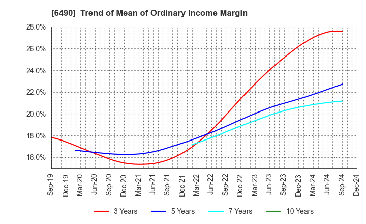 6490 PILLAR Corporation: Trend of Mean of Ordinary Income Margin