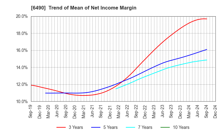 6490 PILLAR Corporation: Trend of Mean of Net Income Margin