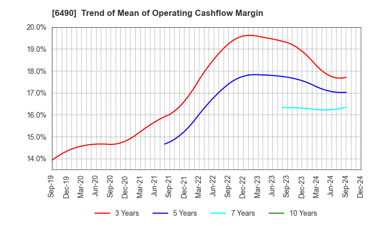 6490 PILLAR Corporation: Trend of Mean of Operating Cashflow Margin