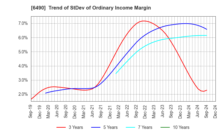 6490 PILLAR Corporation: Trend of StDev of Ordinary Income Margin