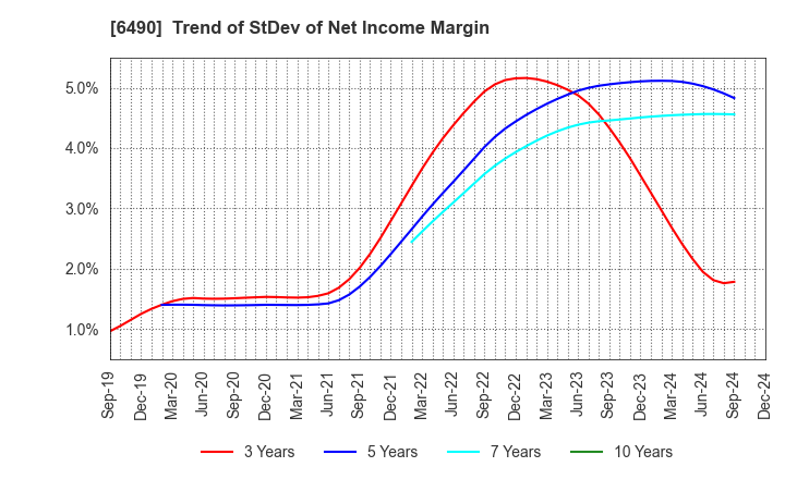 6490 PILLAR Corporation: Trend of StDev of Net Income Margin