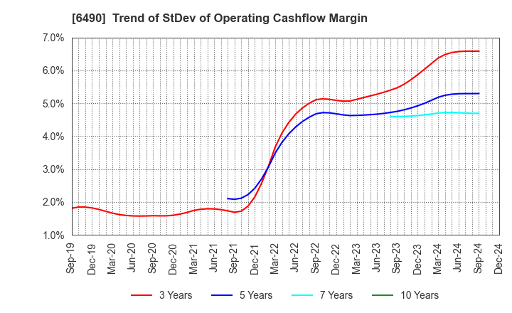 6490 PILLAR Corporation: Trend of StDev of Operating Cashflow Margin