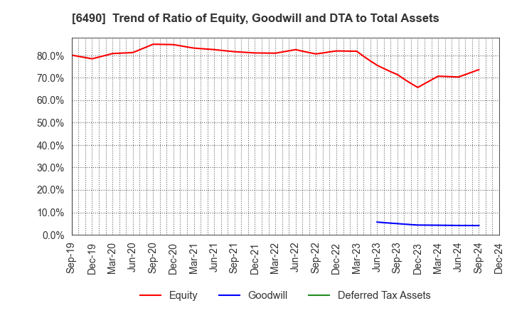 6490 PILLAR Corporation: Trend of Ratio of Equity, Goodwill and DTA to Total Assets