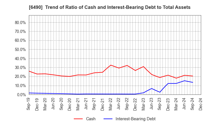 6490 PILLAR Corporation: Trend of Ratio of Cash and Interest-Bearing Debt to Total Assets