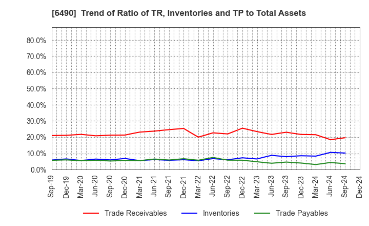 6490 PILLAR Corporation: Trend of Ratio of TR, Inventories and TP to Total Assets