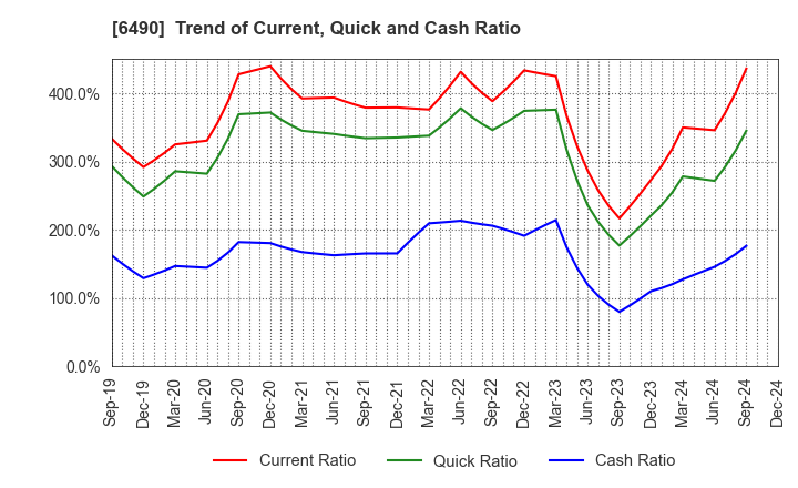 6490 PILLAR Corporation: Trend of Current, Quick and Cash Ratio