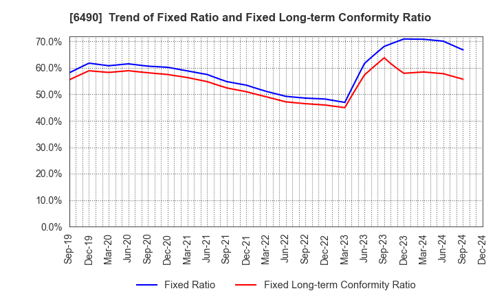 6490 PILLAR Corporation: Trend of Fixed Ratio and Fixed Long-term Conformity Ratio