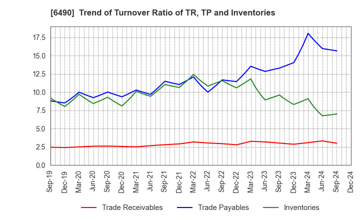 6490 PILLAR Corporation: Trend of Turnover Ratio of TR, TP and Inventories