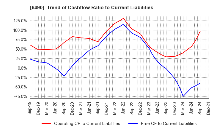 6490 PILLAR Corporation: Trend of Cashflow Ratio to Current Liabilities