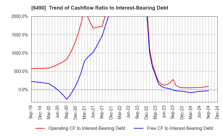 6490 PILLAR Corporation: Trend of Cashflow Ratio to Interest-Bearing Debt