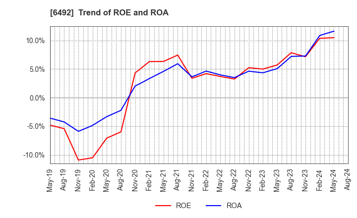 6492 OKANO VALVE MFG.CO.LTD.: Trend of ROE and ROA