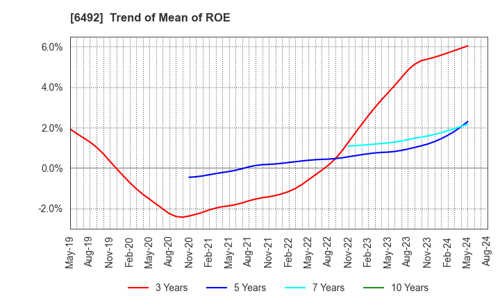 6492 OKANO VALVE MFG.CO.LTD.: Trend of Mean of ROE