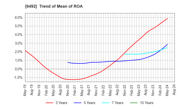 6492 OKANO VALVE MFG.CO.LTD.: Trend of Mean of ROA