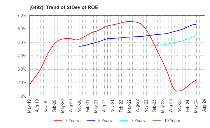 6492 OKANO VALVE MFG.CO.LTD.: Trend of StDev of ROE