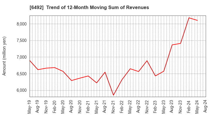 6492 OKANO VALVE MFG.CO.LTD.: Trend of 12-Month Moving Sum of Revenues