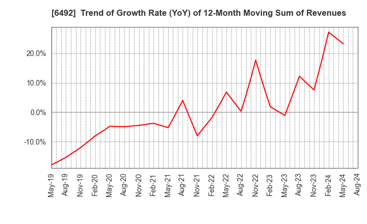 6492 OKANO VALVE MFG.CO.LTD.: Trend of Growth Rate (YoY) of 12-Month Moving Sum of Revenues