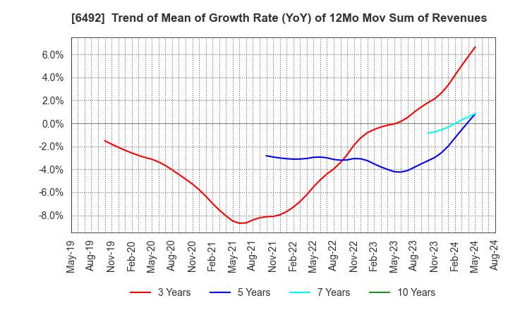 6492 OKANO VALVE MFG.CO.LTD.: Trend of Mean of Growth Rate (YoY) of 12Mo Mov Sum of Revenues