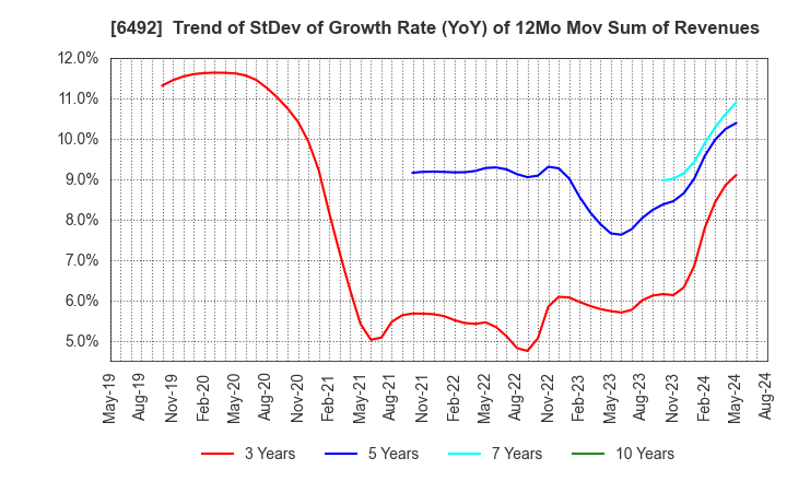 6492 OKANO VALVE MFG.CO.LTD.: Trend of StDev of Growth Rate (YoY) of 12Mo Mov Sum of Revenues