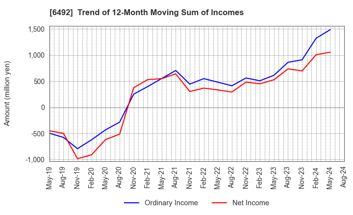 6492 OKANO VALVE MFG.CO.LTD.: Trend of 12-Month Moving Sum of Incomes