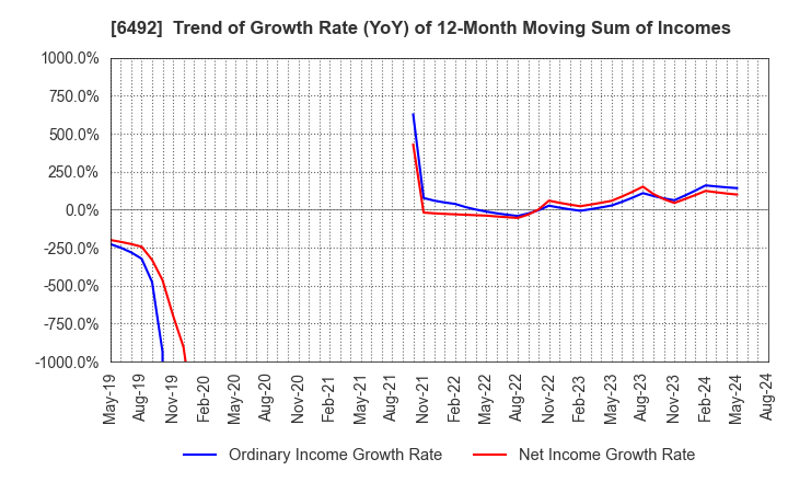 6492 OKANO VALVE MFG.CO.LTD.: Trend of Growth Rate (YoY) of 12-Month Moving Sum of Incomes