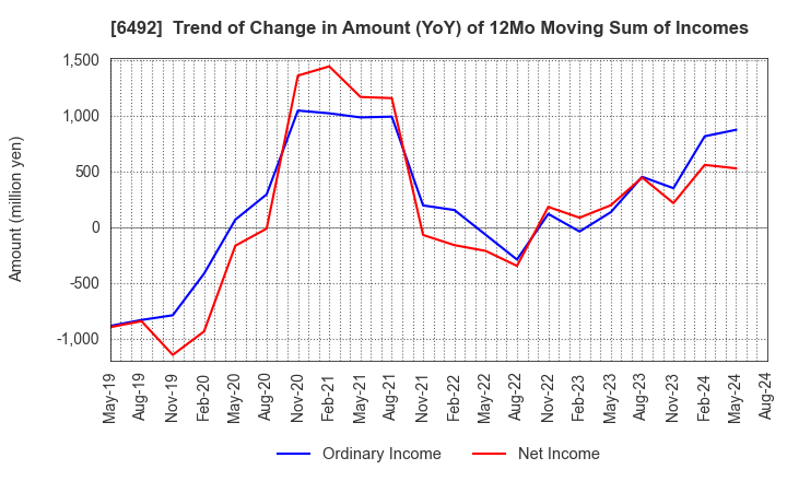 6492 OKANO VALVE MFG.CO.LTD.: Trend of Change in Amount (YoY) of 12Mo Moving Sum of Incomes