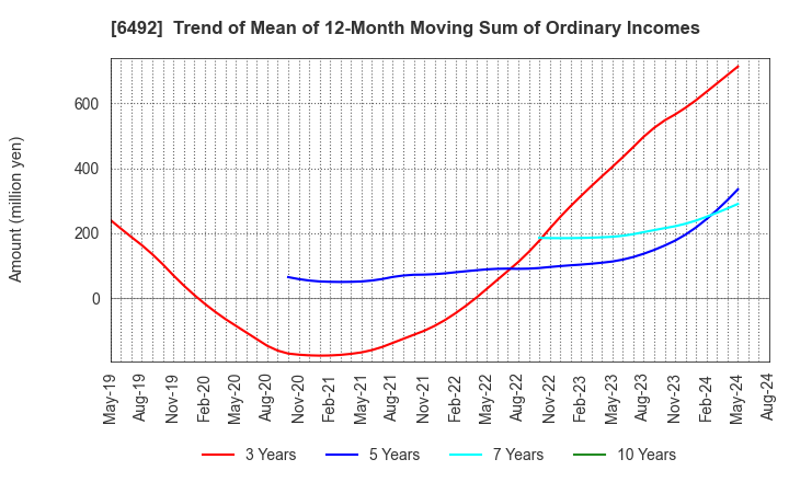 6492 OKANO VALVE MFG.CO.LTD.: Trend of Mean of 12-Month Moving Sum of Ordinary Incomes