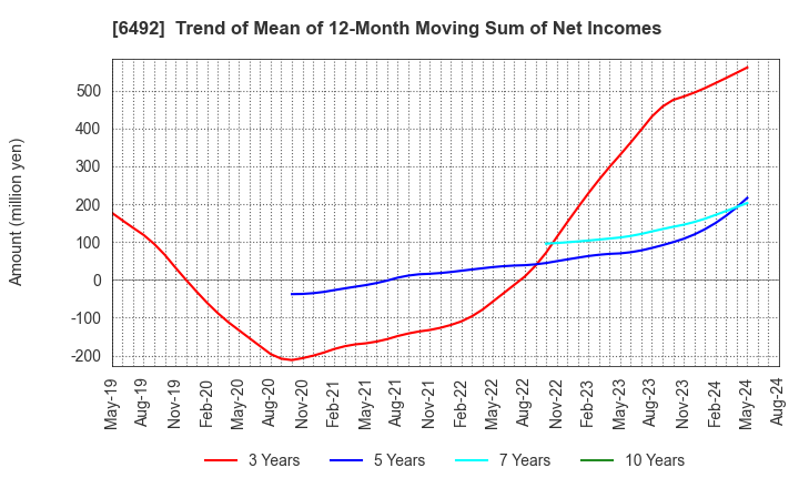 6492 OKANO VALVE MFG.CO.LTD.: Trend of Mean of 12-Month Moving Sum of Net Incomes