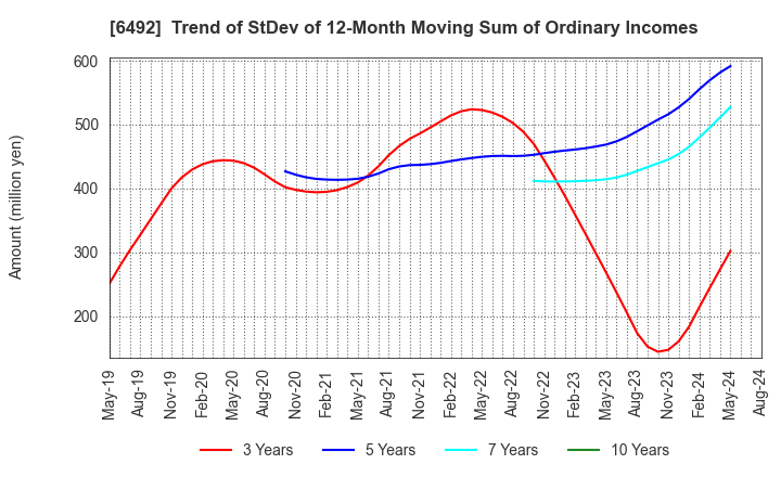 6492 OKANO VALVE MFG.CO.LTD.: Trend of StDev of 12-Month Moving Sum of Ordinary Incomes