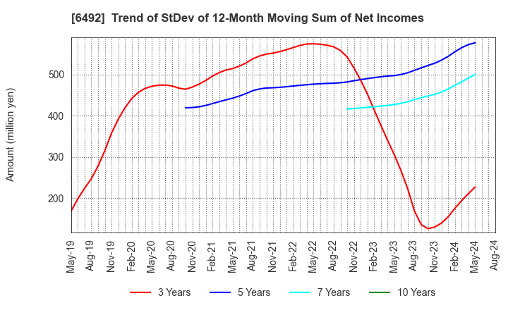 6492 OKANO VALVE MFG.CO.LTD.: Trend of StDev of 12-Month Moving Sum of Net Incomes