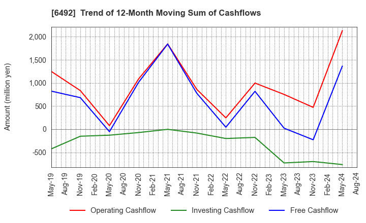 6492 OKANO VALVE MFG.CO.LTD.: Trend of 12-Month Moving Sum of Cashflows