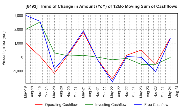 6492 OKANO VALVE MFG.CO.LTD.: Trend of Change in Amount (YoY) of 12Mo Moving Sum of Cashflows