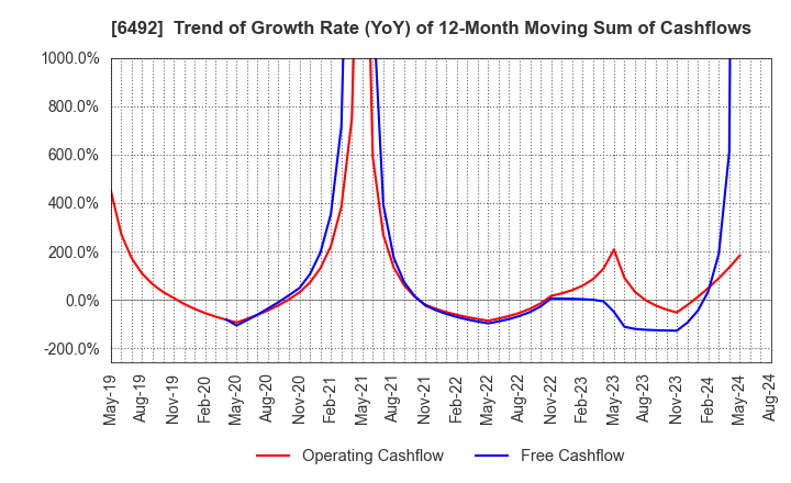 6492 OKANO VALVE MFG.CO.LTD.: Trend of Growth Rate (YoY) of 12-Month Moving Sum of Cashflows