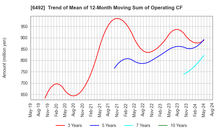 6492 OKANO VALVE MFG.CO.LTD.: Trend of Mean of 12-Month Moving Sum of Operating CF