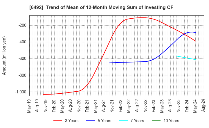 6492 OKANO VALVE MFG.CO.LTD.: Trend of Mean of 12-Month Moving Sum of Investing CF