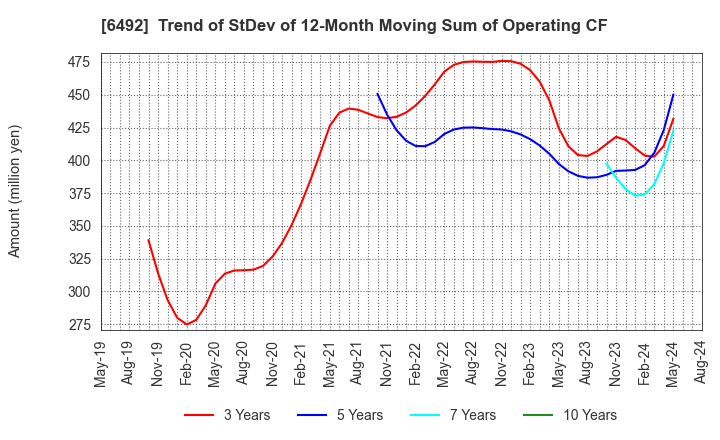 6492 OKANO VALVE MFG.CO.LTD.: Trend of StDev of 12-Month Moving Sum of Operating CF