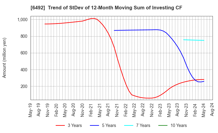 6492 OKANO VALVE MFG.CO.LTD.: Trend of StDev of 12-Month Moving Sum of Investing CF