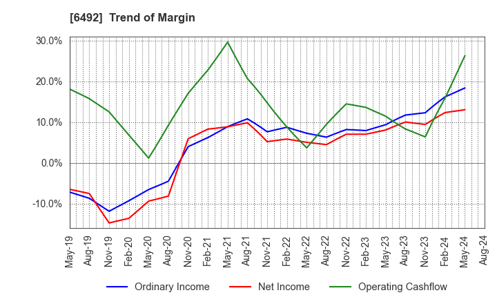 6492 OKANO VALVE MFG.CO.LTD.: Trend of Margin