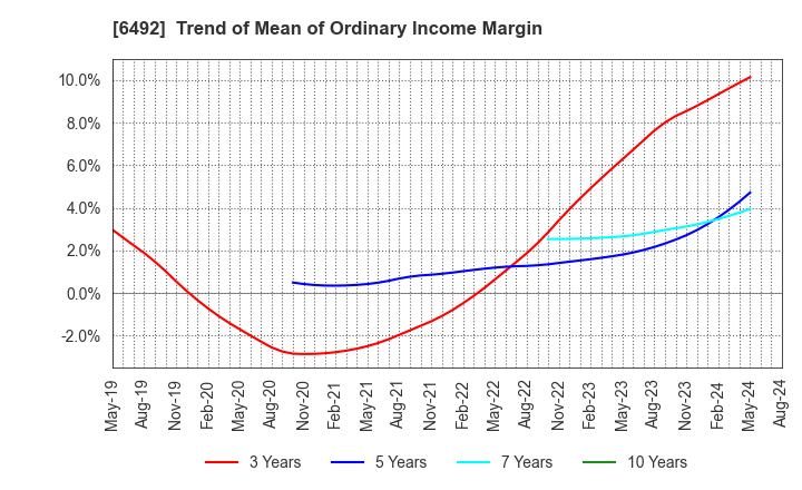 6492 OKANO VALVE MFG.CO.LTD.: Trend of Mean of Ordinary Income Margin