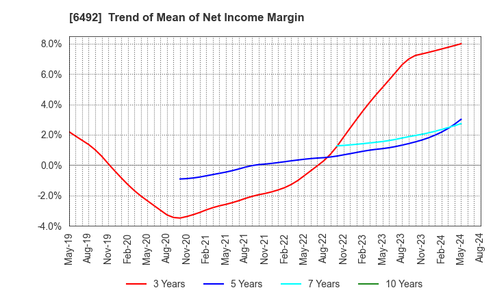 6492 OKANO VALVE MFG.CO.LTD.: Trend of Mean of Net Income Margin