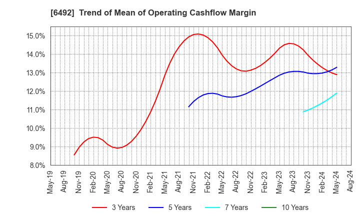 6492 OKANO VALVE MFG.CO.LTD.: Trend of Mean of Operating Cashflow Margin