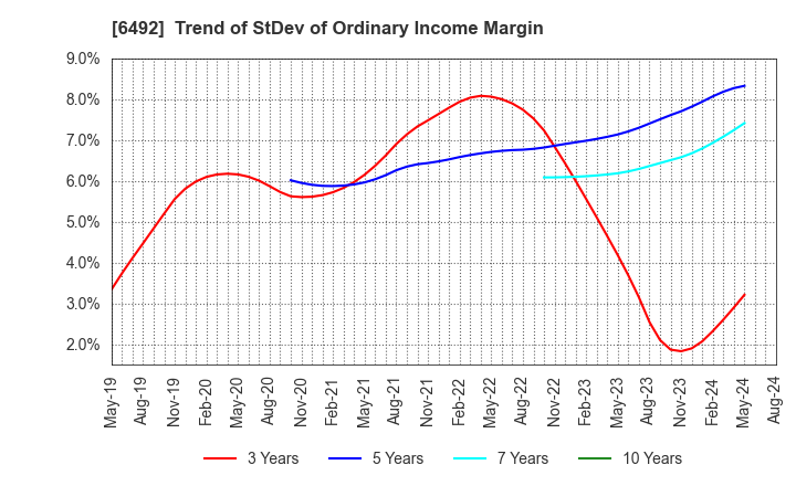 6492 OKANO VALVE MFG.CO.LTD.: Trend of StDev of Ordinary Income Margin