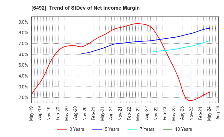 6492 OKANO VALVE MFG.CO.LTD.: Trend of StDev of Net Income Margin